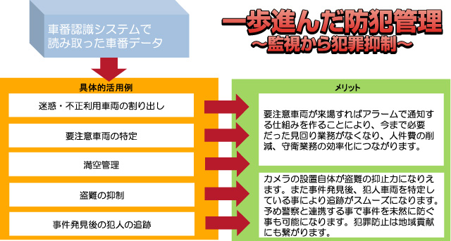 一歩進んだ防犯管理〜監視から犯罪抑制〜